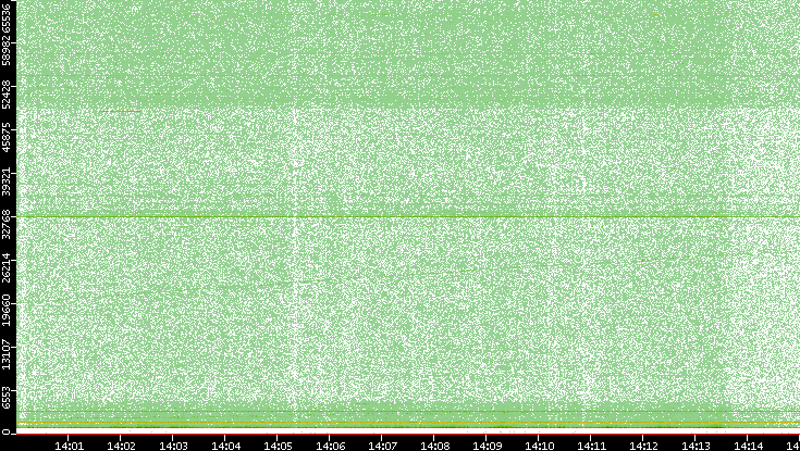 Dest. Port vs. Time