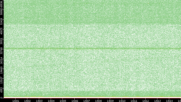 Src. Port vs. Time