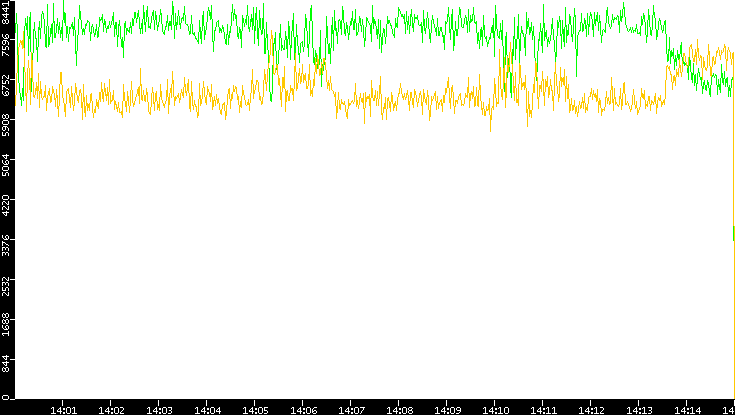 Entropy of Port vs. Time