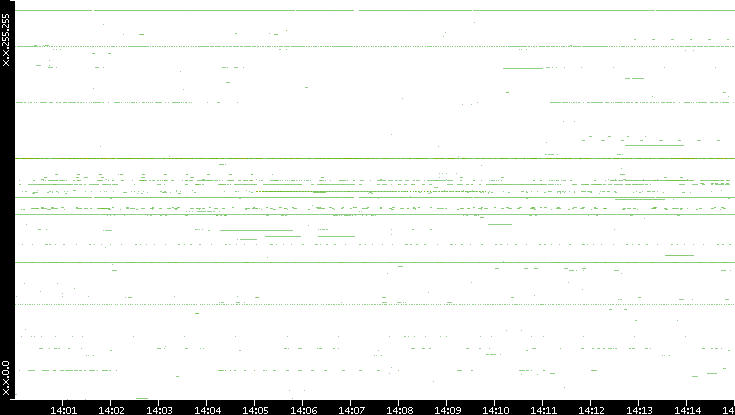 Dest. IP vs. Time