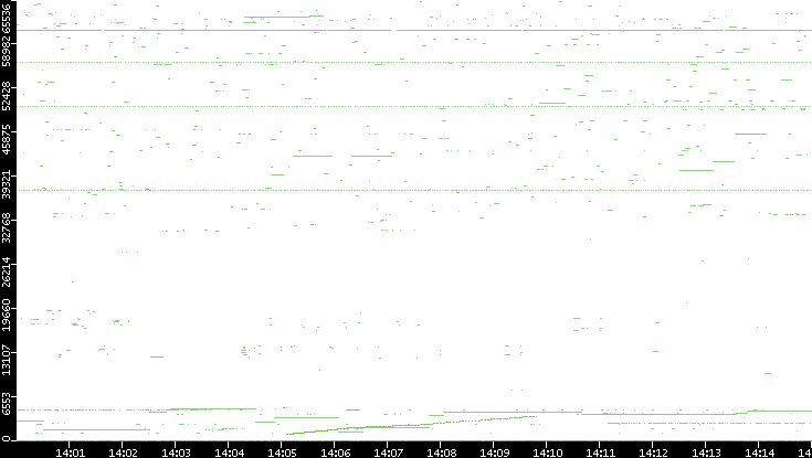 Dest. Port vs. Time