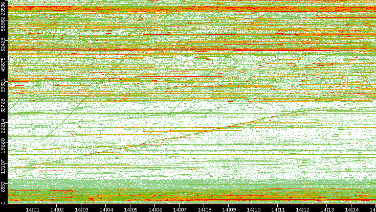 Dest. Port vs. Time