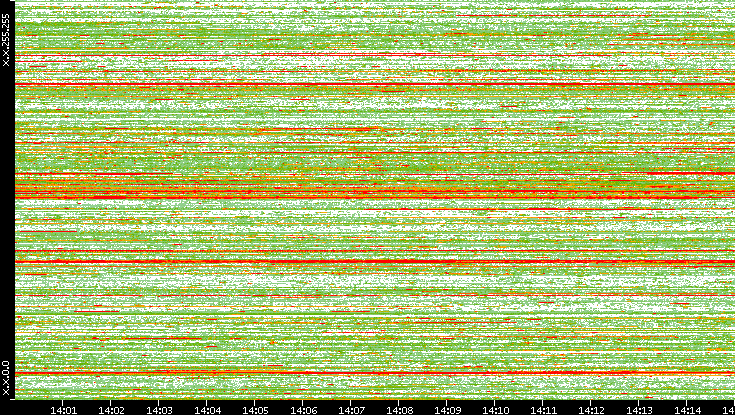 Src. IP vs. Time