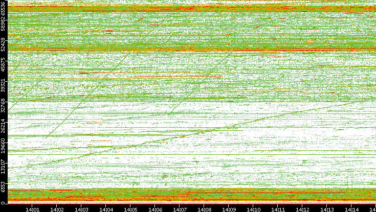Src. Port vs. Time