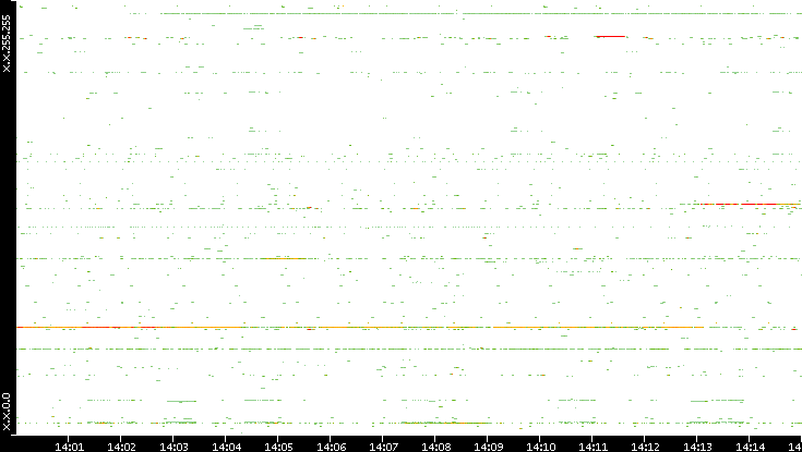 Dest. IP vs. Time