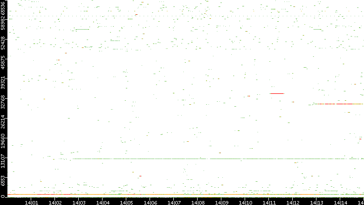 Dest. Port vs. Time