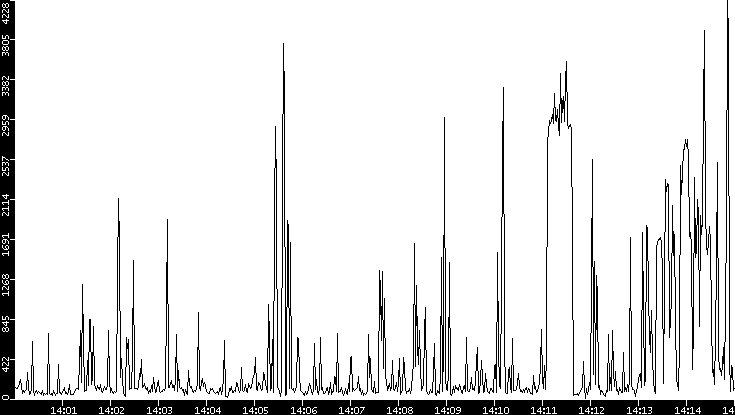 Throughput vs. Time