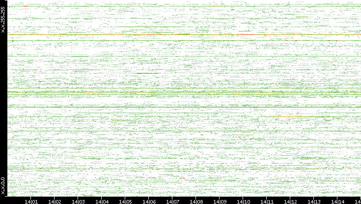 Src. IP vs. Time