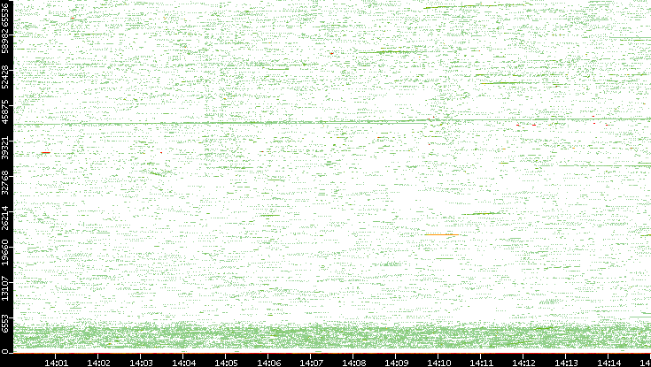 Src. Port vs. Time