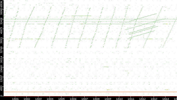 Dest. Port vs. Time