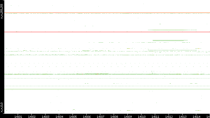 Src. IP vs. Time