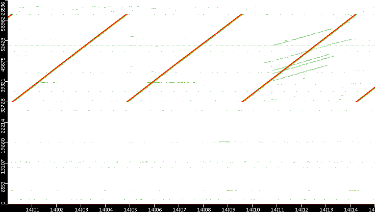Src. Port vs. Time