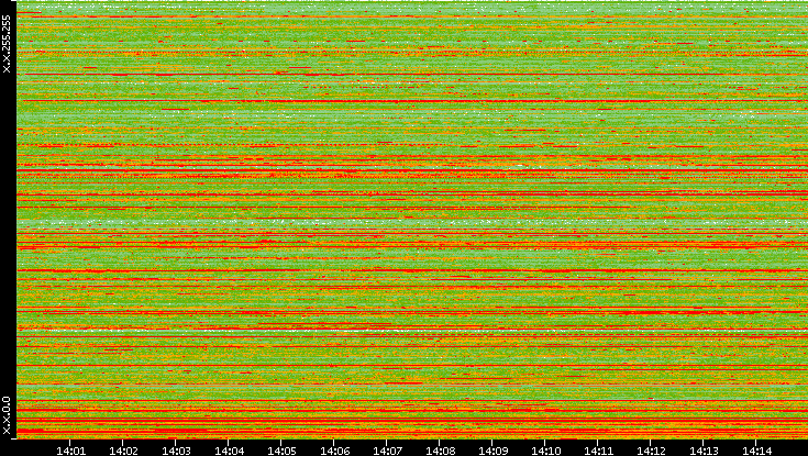 Src. IP vs. Time