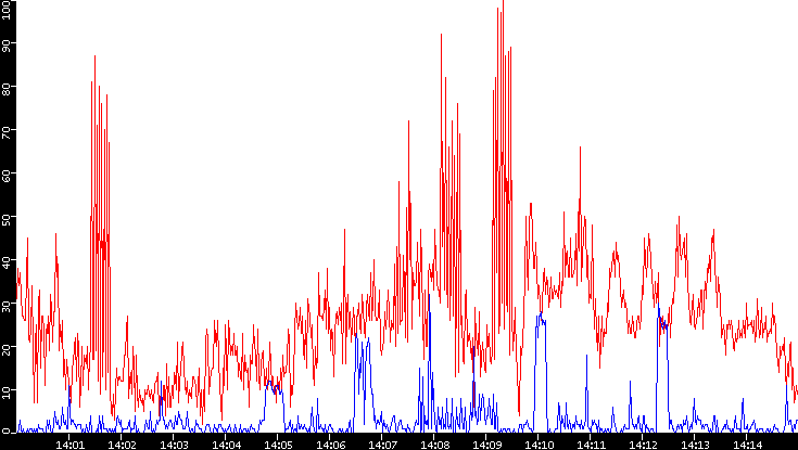 Nb. of Packets vs. Time