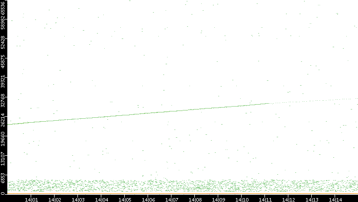 Dest. Port vs. Time