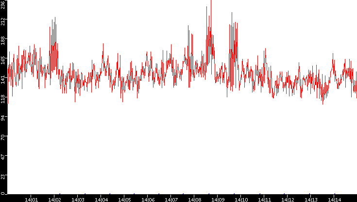 Nb. of Packets vs. Time