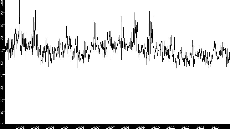Throughput vs. Time