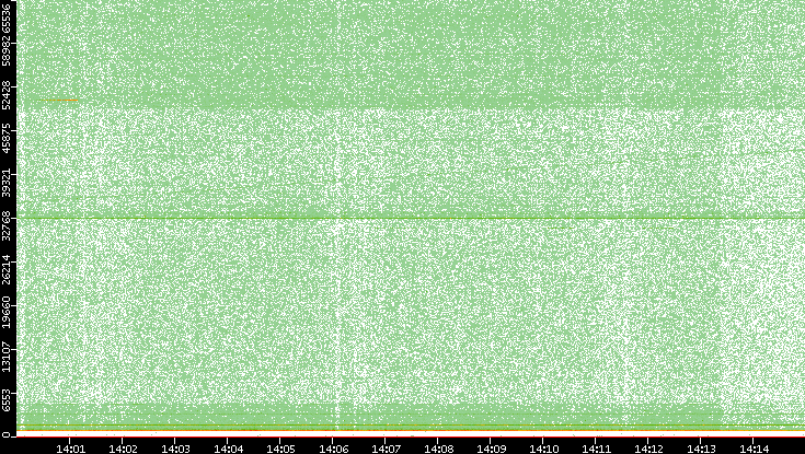 Dest. Port vs. Time