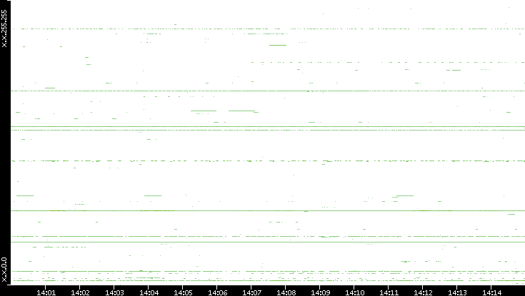 Dest. IP vs. Time