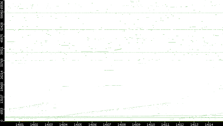 Dest. Port vs. Time