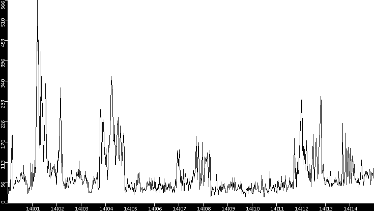 Throughput vs. Time
