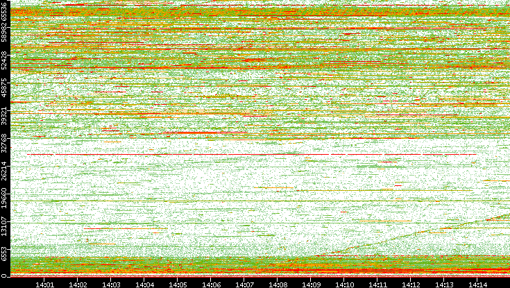 Dest. Port vs. Time