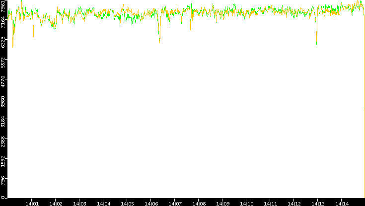 Entropy of Port vs. Time