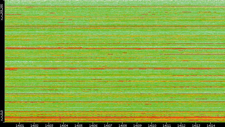 Dest. IP vs. Time