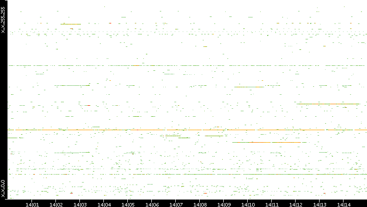 Src. IP vs. Time