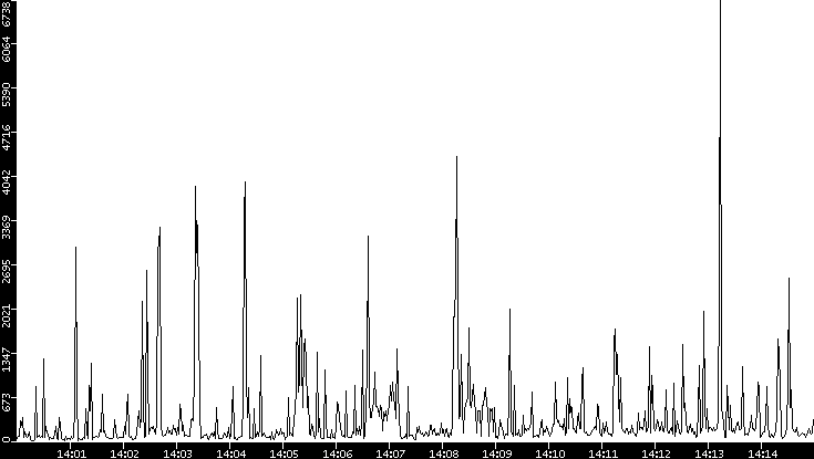 Throughput vs. Time