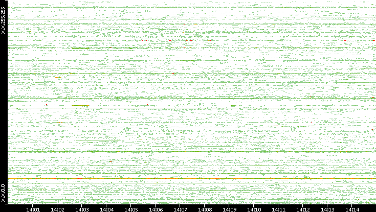 Src. IP vs. Time