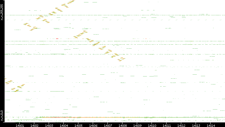 Dest. IP vs. Time