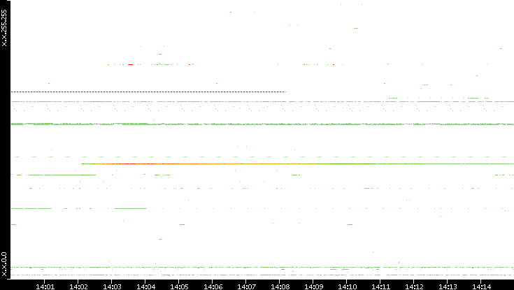 Src. IP vs. Time