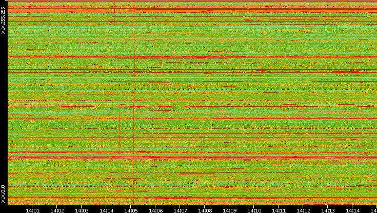 Dest. IP vs. Time
