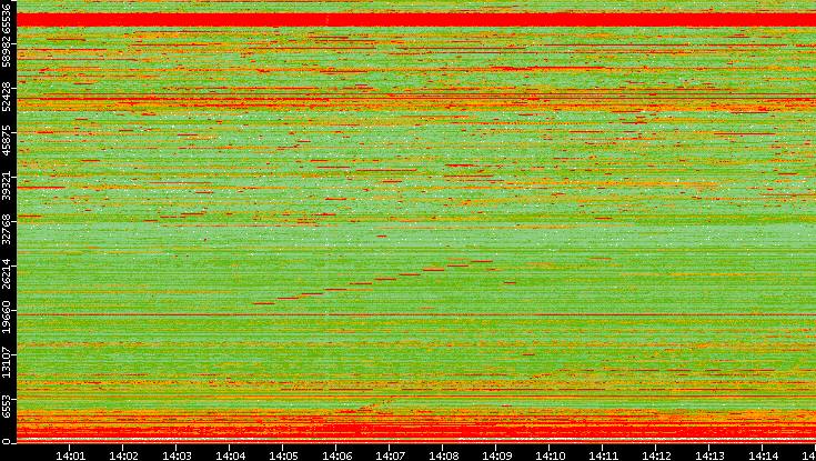 Dest. Port vs. Time