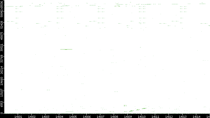 Src. Port vs. Time