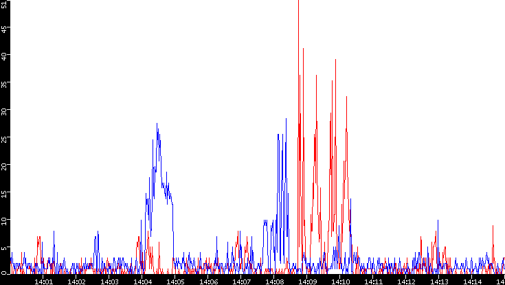 Nb. of Packets vs. Time