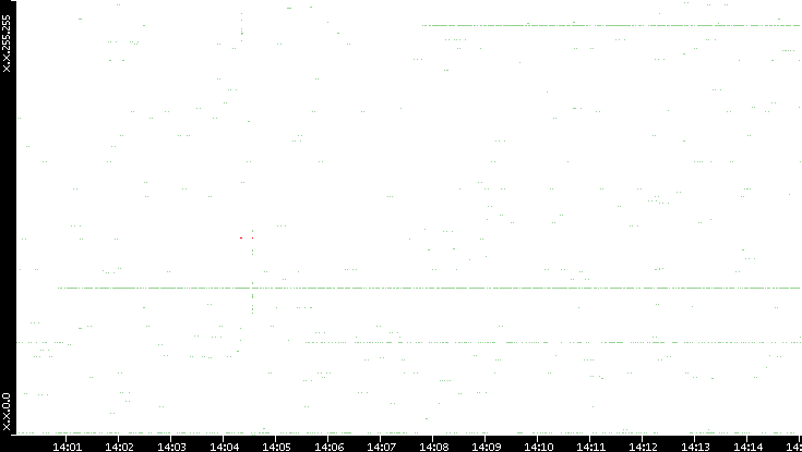 Src. IP vs. Time