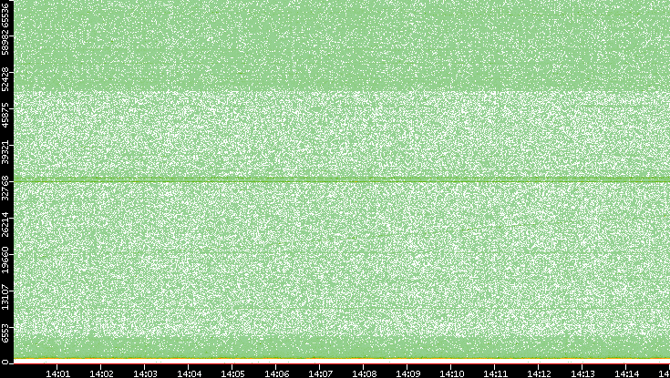Src. Port vs. Time