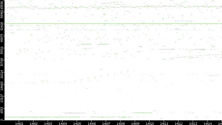 Src. Port vs. Time