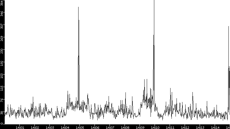 Throughput vs. Time