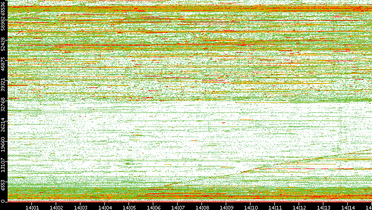 Dest. Port vs. Time