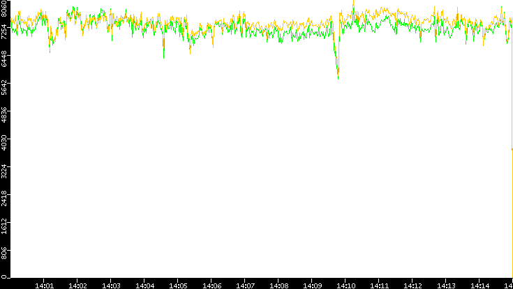 Entropy of Port vs. Time