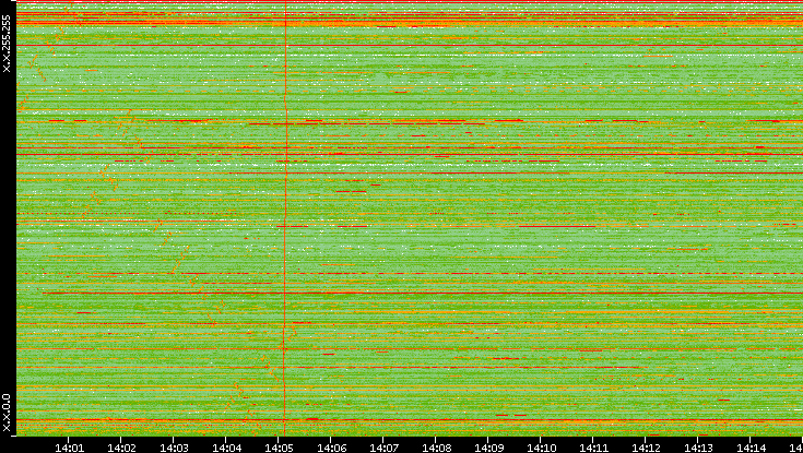 Dest. IP vs. Time