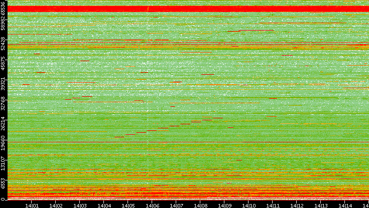 Dest. Port vs. Time