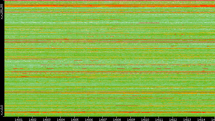 Src. IP vs. Time