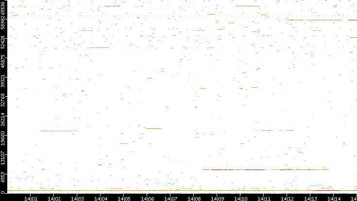 Dest. Port vs. Time