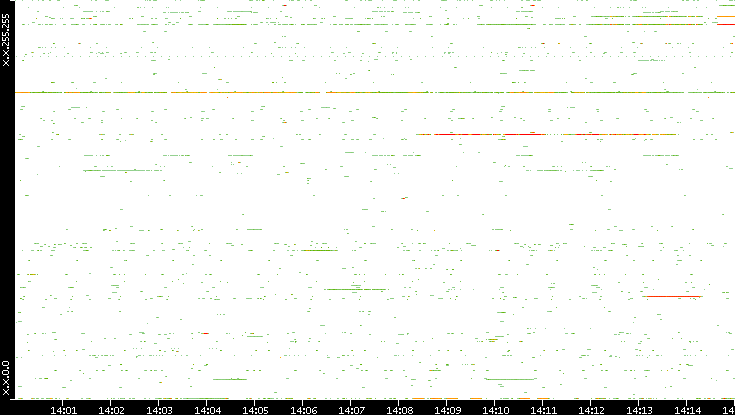 Src. IP vs. Time