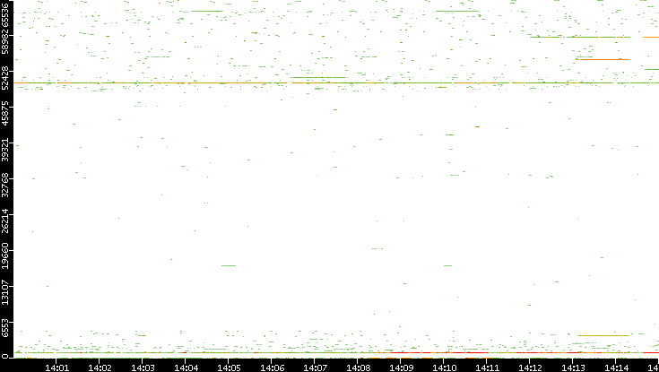 Src. Port vs. Time