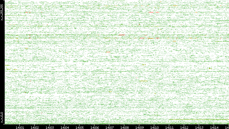 Dest. IP vs. Time